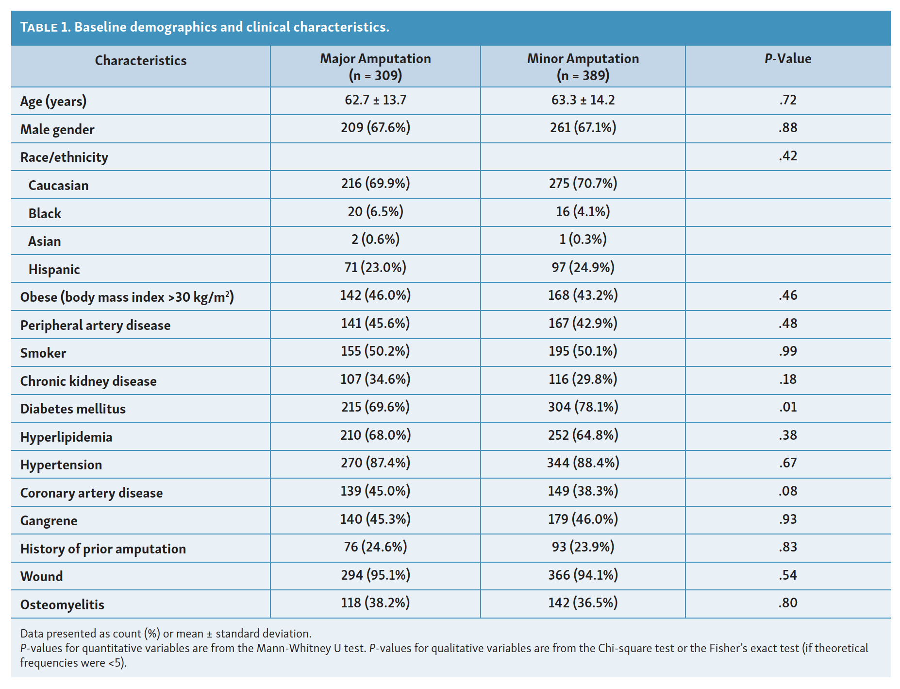 Predictors Of Long-Term Mortality In Patients Undergoing Major Or Minor ...